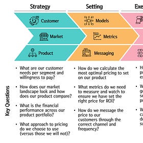 The Key Elements of Pricing: Strategy, Setting, Execution