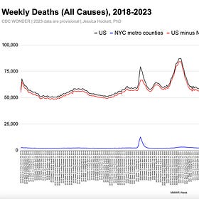 Weekly Deaths (All Causes), January 2018 - December 2023: United States With and Without NYC Metro