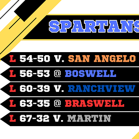 Spartans off to 0-7 start