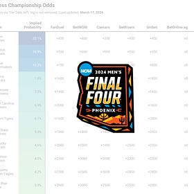 2024 March Madness Championship Probabilities