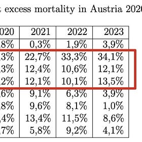 Az oltás Ausztriában is működött: 34%-os többlethalálozás a fiatalok körében a vakcinázás után