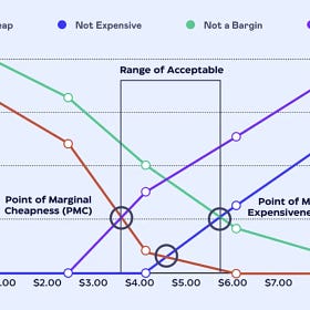 7 Experimentos para Potenciar tu P&L a través de Growth para ecommerce