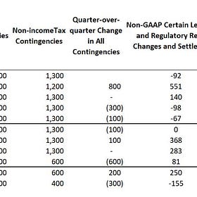 Uber's Legal Contingencies - Can SEC Inquiries Add Clarity to "Unprecedented" Legal Charges?