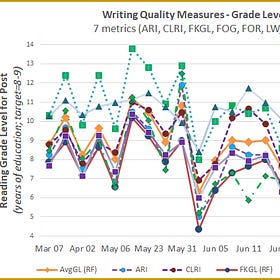 Grammarly vs. Readability Formulas: initial data and findings