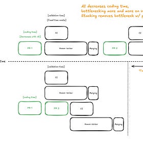 Stacking and Agentic PRs Go Hand in Hand