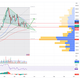 This. Is Actually Bullish. But First. One More Liquidation? 
