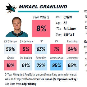 In The Wild: Dallas acquires Mikael Granlund and Cody Ceci from the San Jose Sharks