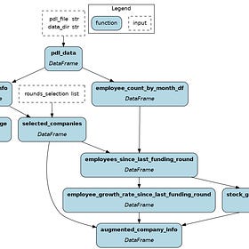 Writing good data analysis code efficiently with Hamilton