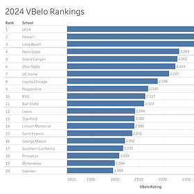 It's Time for VBelo Rankings