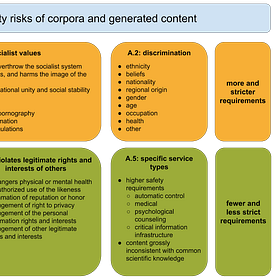 China’s GenAI Content Security Standard: An Explainer
