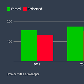 Chart of the week #18: What's behind the recent Qantas Frequent Flyer changes?