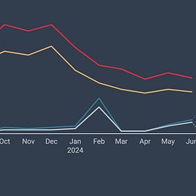 Chart of the week: Did Rex really have a better on time performance?