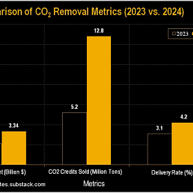 Reflecting on Progress: Key Milestones in Carbon Dioxide Removal - 2024 Edition [Open Access]