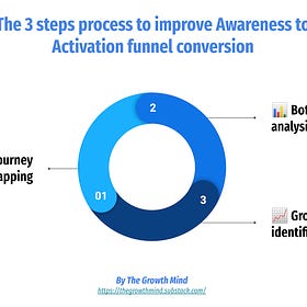 The 3 steps process to improve Awareness to Activation funnel conversion