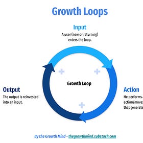 Growth Loops : the path to exponential Growth ? 📈