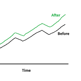 Reducing Trading Costs