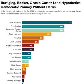 EXCLUSIVE: Buttigieg, Booker, and AOC Lead 2028 Democratic Primary Field Without Harris in the Race