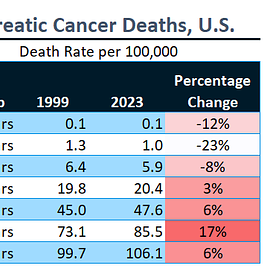 Pancreatic Cancer Trends: 1999-2023, U.S.