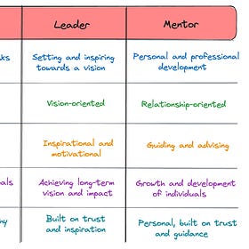 The Trichotomy of Leadership: Manager, Mentor, Leader