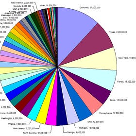 How Not to Do Data Visualizations
