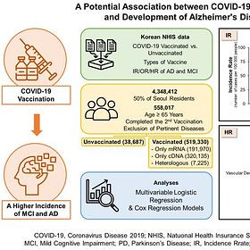 The rise in Dementia and the Covid Vaccines Correlation