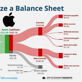 ⚖️ How to Analyze a Balance Sheet