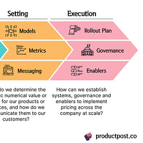 The 3 Steps of Pricing: Strategy, Setting, Execution