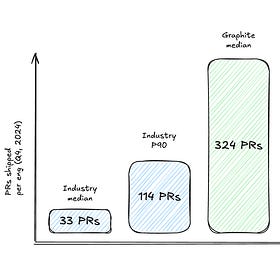 How Graphite’s Eng Team Ships Code Remarkably Fast