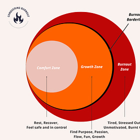 The Zones of Life, Growth, and Health: Understanding Burnout and How to Avoid it