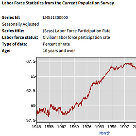 Unemployment & Labor Force Participation