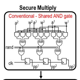 Approximate Computing for Secure AI Chips