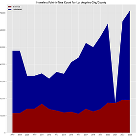 Where L.A. Sends Its Billions in Homeless Spending