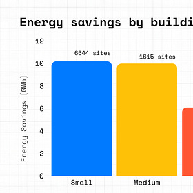 Case Study: Using AI to Verify Savings Across 9,000 Buildings