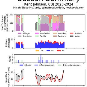 Kent Johnson Improved, Even If It Didn't Feel Like It