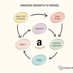 Amazon's Growth Secret: Unleashing the Flywheel Strategy for Business Growth — Part 1