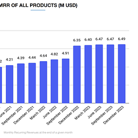 📈Undervalued SaaS Business with Fantastic Fundamentals 