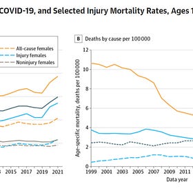 Increasing All-Cause Mortality in US Children & Adolescents 