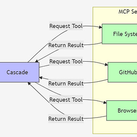 Power of MCP in Windsurf IDE : A Developer's Step-by-step Guide