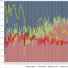 Daily Data: Treasury Auction Fail