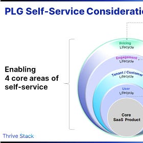 2/PLG Self-Service Series: Implementation Considerations
