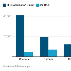 NC's biggest H-1B sponsors have engaged in "systemic visa fraud", anti-American discrimination