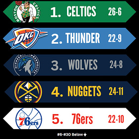 It's an NBA Power Rankings Tuesday!