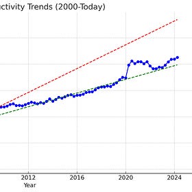 A Data-Driven Case for Productivity Optimism