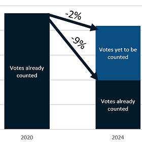 UPDATE: Checking on Ballot Counts -- 20 Million Missing Ballots in 2024 Compared to 2020?