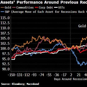 12 Charts That Caught Our Eye This Week