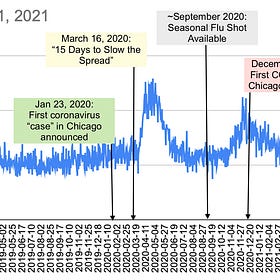 Chicago's Fall 2020 Deaths Peaked Prior to COVID Shot Deployment