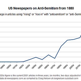 Anti-Semitism Rising for 133rd Year in a Row