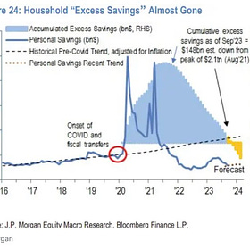 Daily Data: Excess Savings are Gone