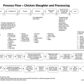 Chicken Slaughter and Butchering Process: Flow Chart