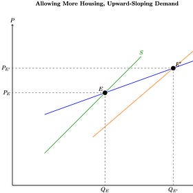 Does Density Increase Housing Prices?